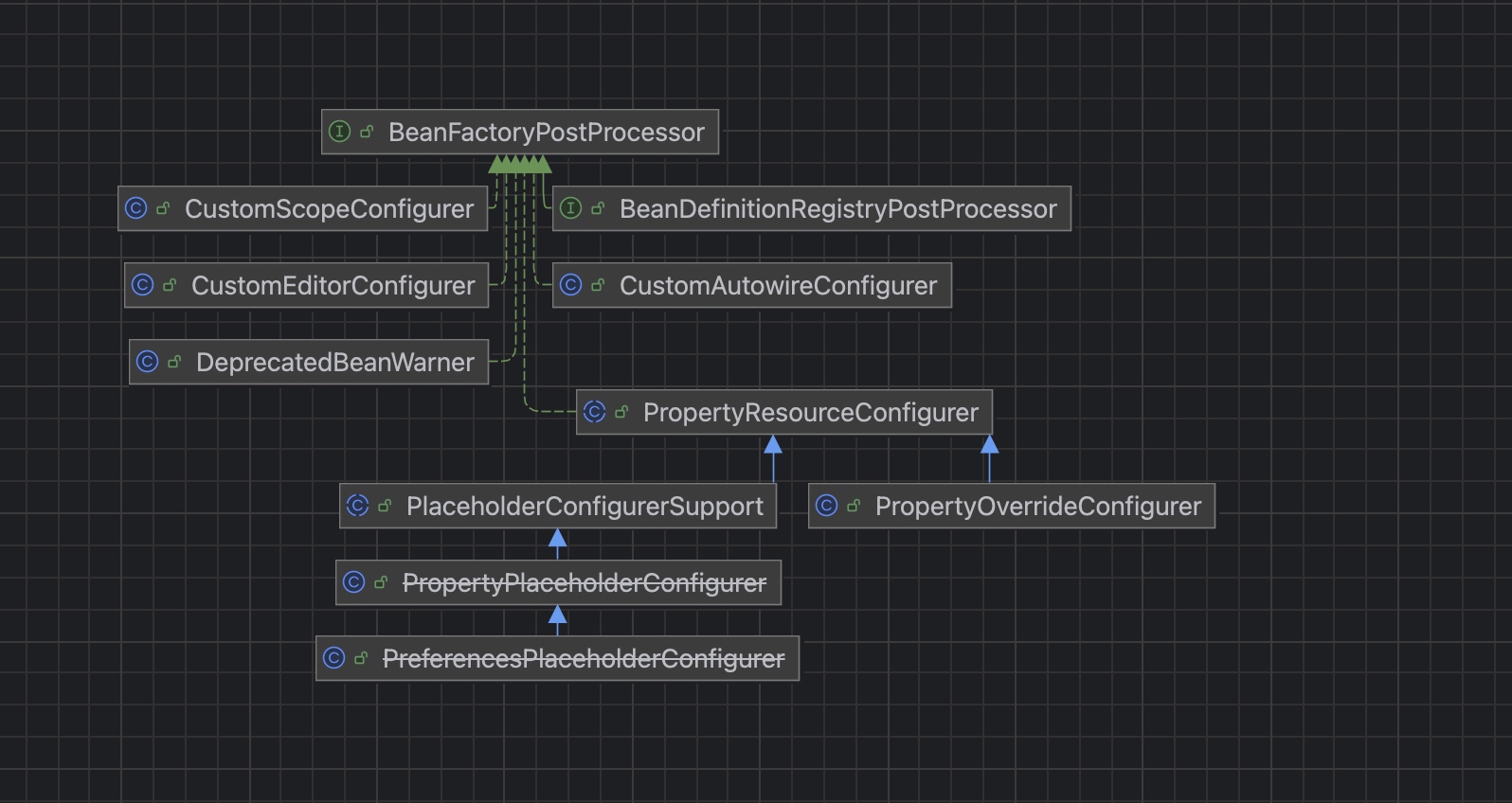 BeanFactoryPostProcessor uml图