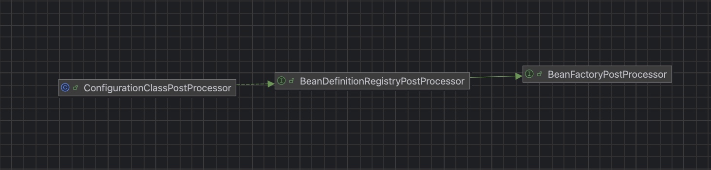 BeanDefinitionRegistryPostProcessor