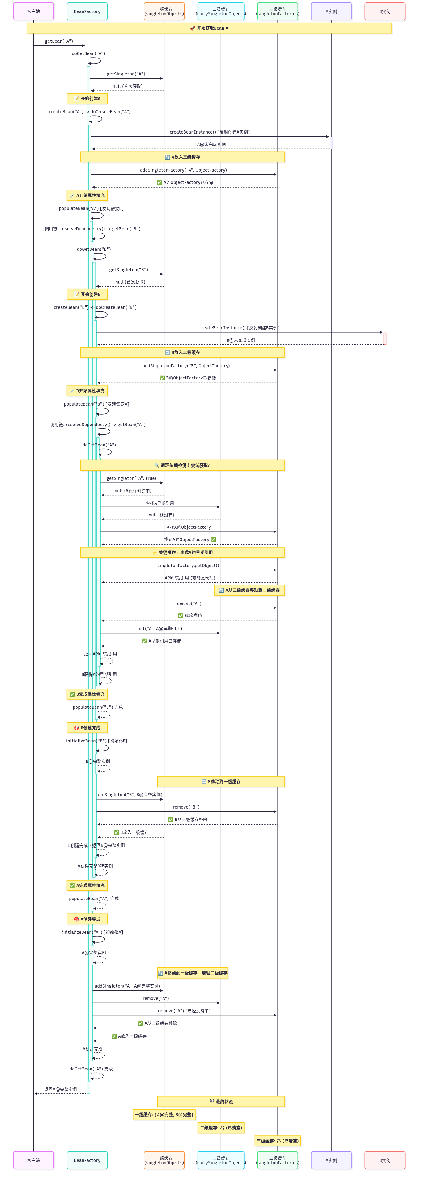 bean解决循环以来的时序图